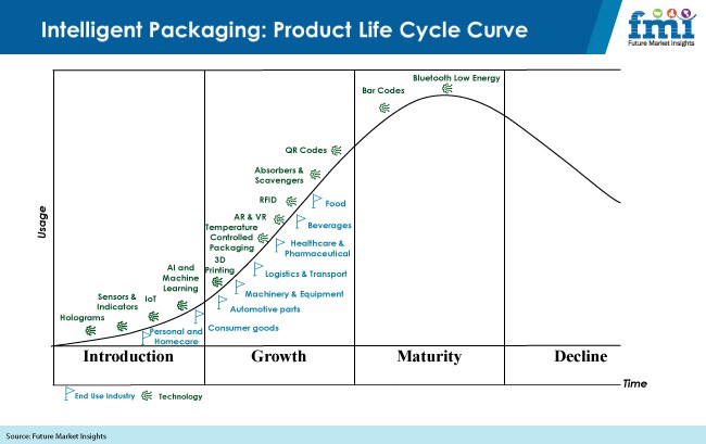 Intelligent packaging insights